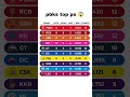 ipl points table today ♥️ #cricket #ytshorts