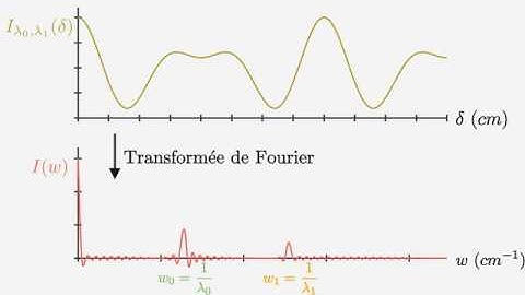 Spectroscopie infrarouge à transformée de Fourier - Polytech Nantes