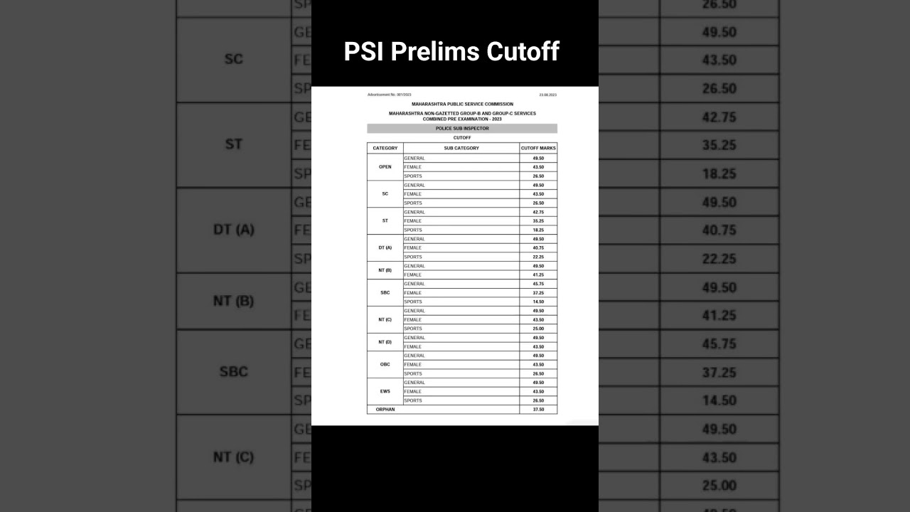 PSI Prelims 2023 Cutoff | MPSC Combine Result |