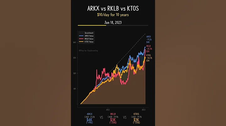 ARKX vs RKLB vs KTOS: Space Race 🚀 #Shorts