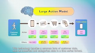 Future prediction with a large action model and its application to marketing