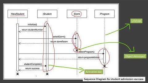 8.2 Behavior-Based Modeling - Sequence Diagram