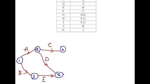 Management Science : Network Diagrams (Example 1)