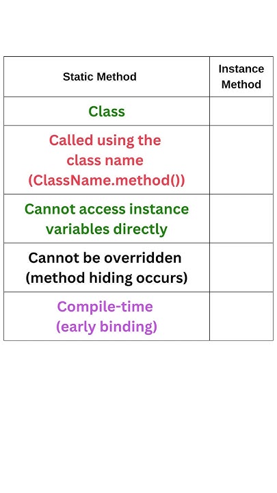 Static methods vs Instance methods || Automation Testing || Selenium ...