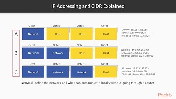 AWS Certified Developer - Associate Certification : Building a Custom VPC | packtpub.com