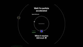 Wait I'm Particle Accelerated #Physics #Simulation #Shorts #Adhd #Satisfying  #Particleaccelerator