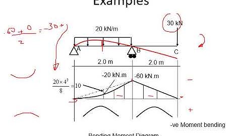 Deflection of Beams Drawing Elastic Nar