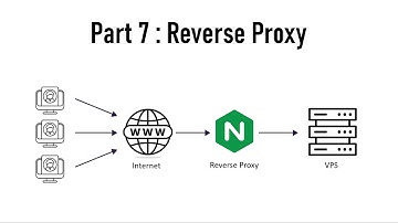 Reverse Proxy, Port Forwarding & HTTP Redirection with Nginx | Part 7