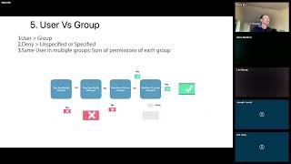 Tableau Cloud & Server Permission Deep Dive (3/4) : Content