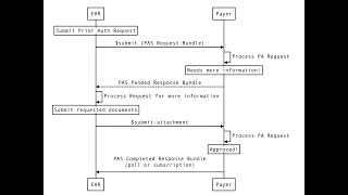 CDex Reference Implementation CDex-PAS interaction for Addtiional Information