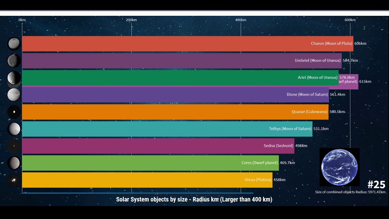Solar System objects by size - Radius km (Larger than 400 km)