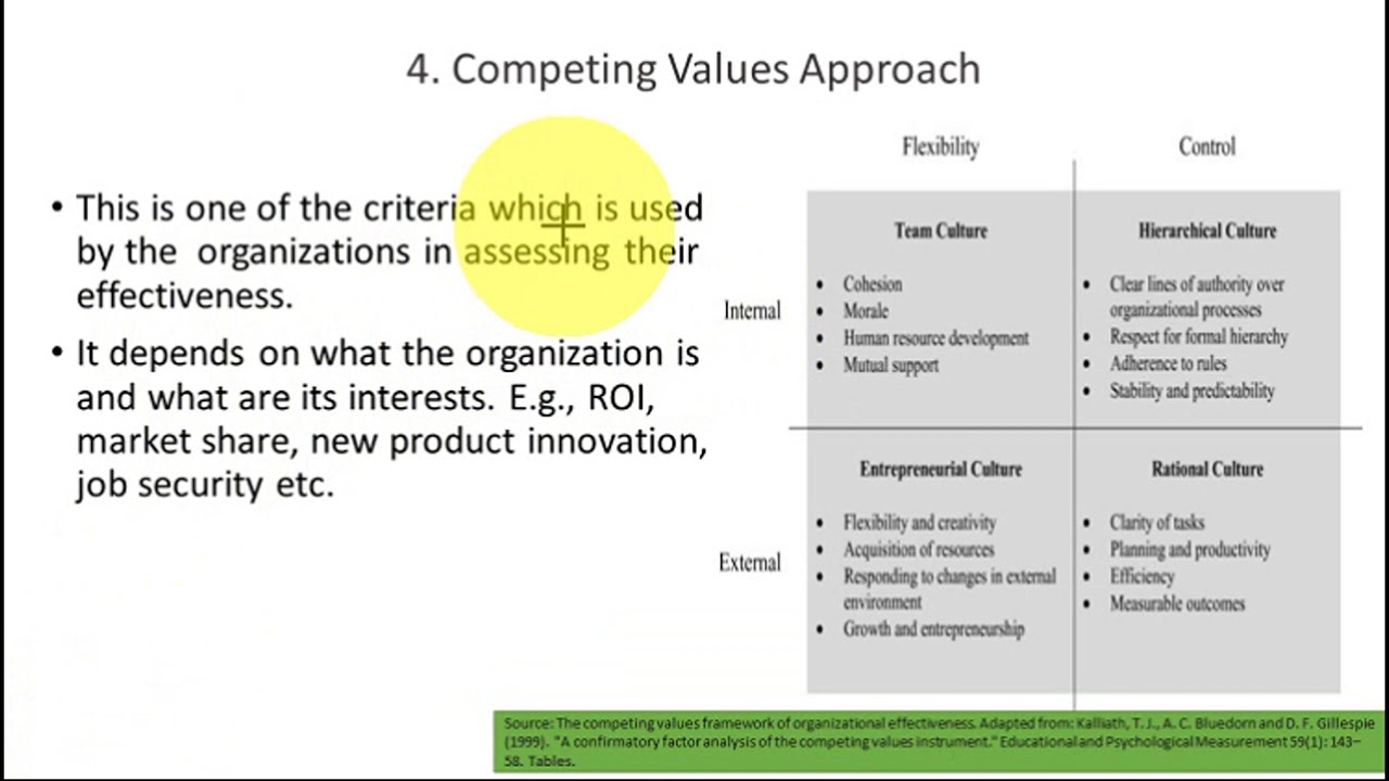 Organizational Effectiveness Meaning And Approaches YouTube