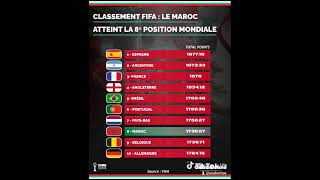 CLASSEMENT FIFA JANVIER 2026 TOP 10 MONDIAL #2026 #janvier #fifa #classement #rankings #football