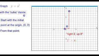 05Q Quick! Graph y = x^3