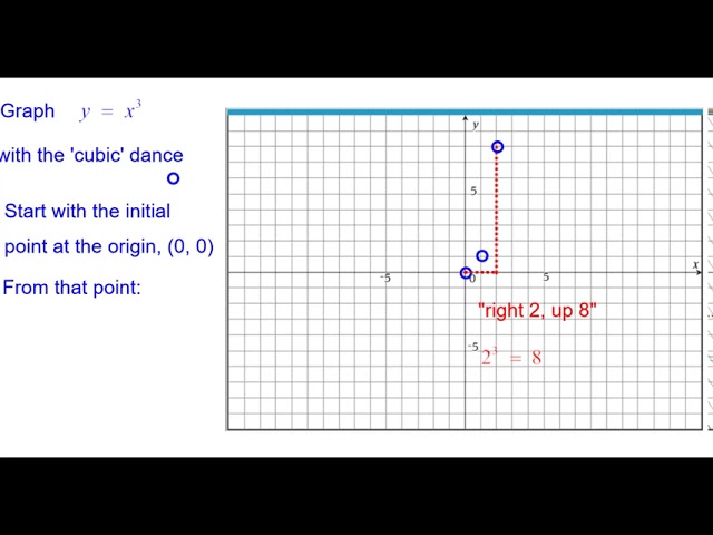 Y Equals X Cubed Graph