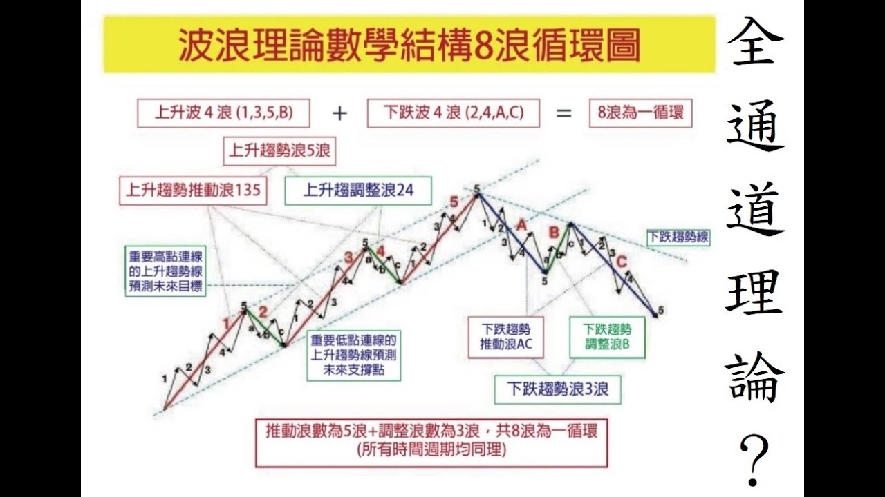 20230713-心得：波浪理論與全通道理論型態學上的不同。【例：中化生、台林】、解盤：【立端】。 - YouTube