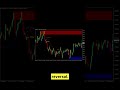 Supply and Demand Bounce Forex Trading Strategy