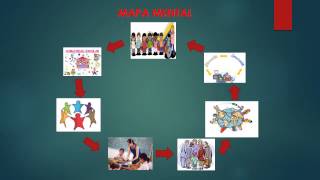 MAPA MENTAL 'EDUCACIÓN Y SOCIEDAD'