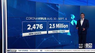 Az Covid-19 Numbers Are Low, But Wastewater Testing Signaling A Growing Cluster In Yuma
