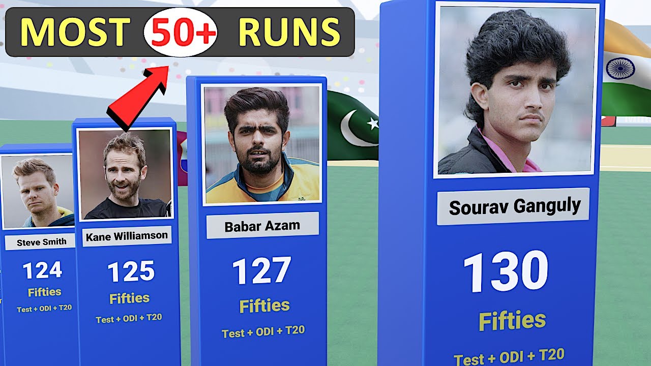 Top 50 Batsmen with the Most Fifties in Cricket History - YouTube