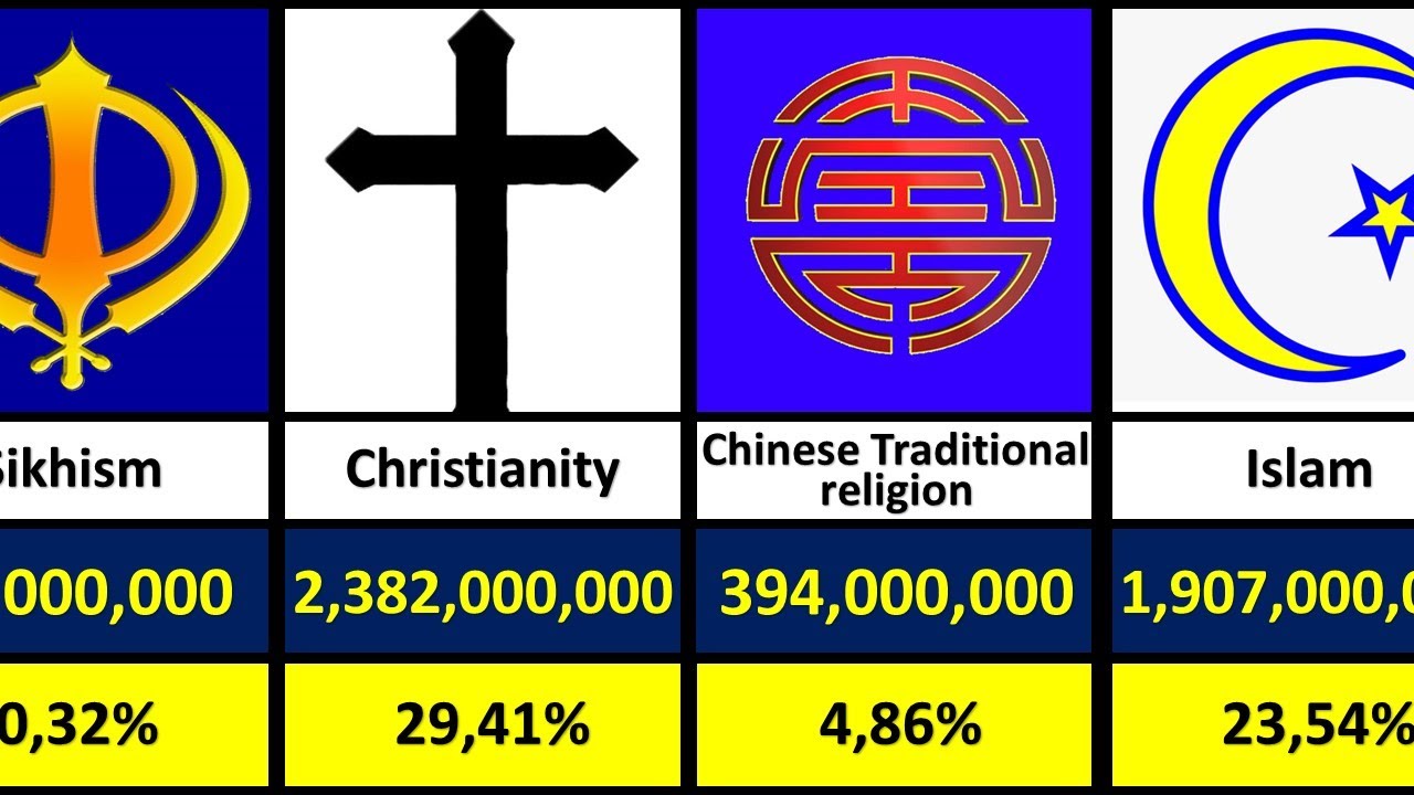 Most Popular Religions In The World YouTube Most Popular Religions In The World YouTube