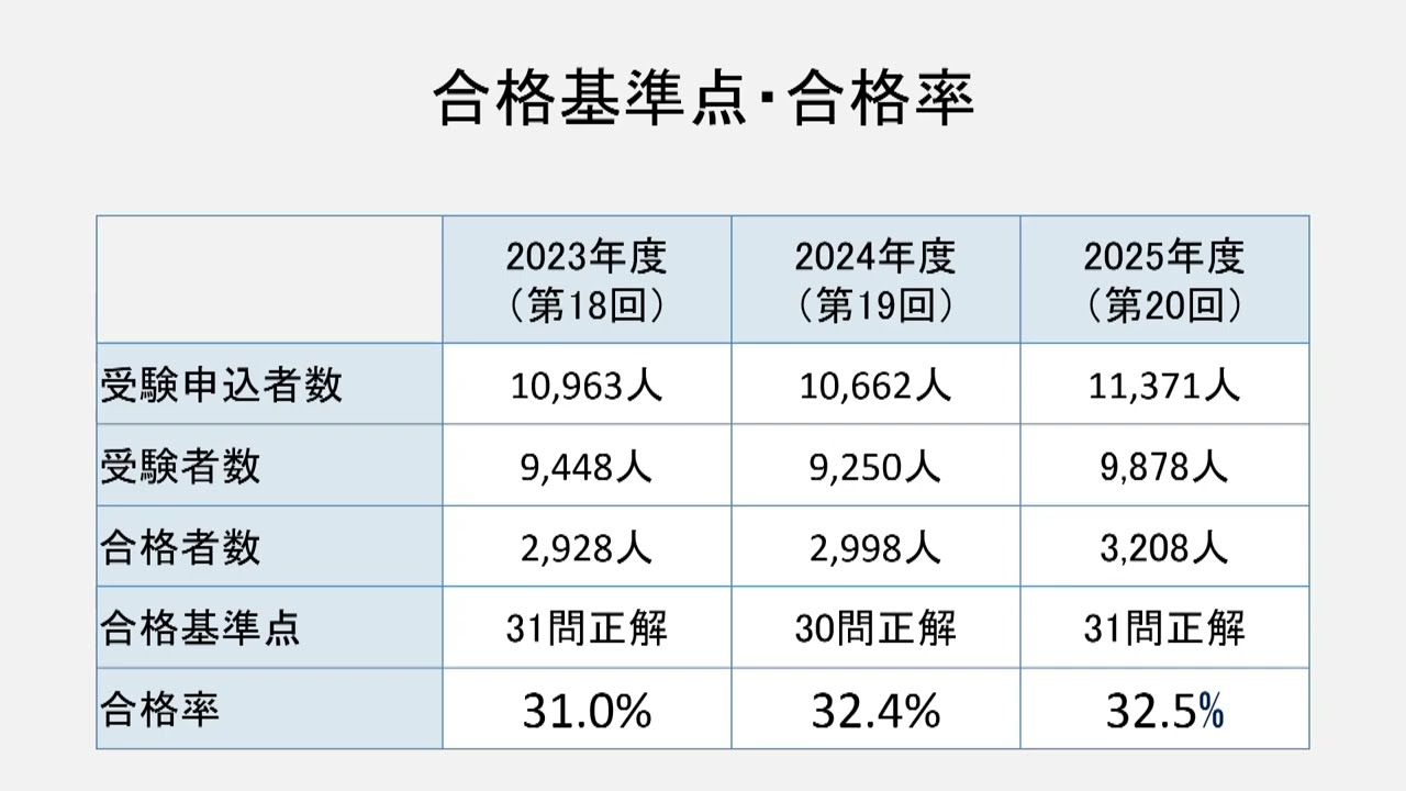 【貸金業務取扱主任者試験 独学道場】2026年度版 速攻マスターWeb講義【貸金業法 体験講義】TAC出版