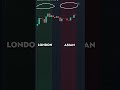 London breakout forex trading #tradertoks #trading