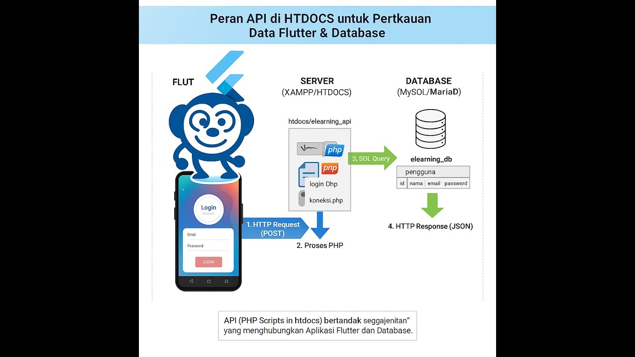 Tutorial Flutter Bahasa Indonesia #4 Membuat Crud dengan Flutter php ...