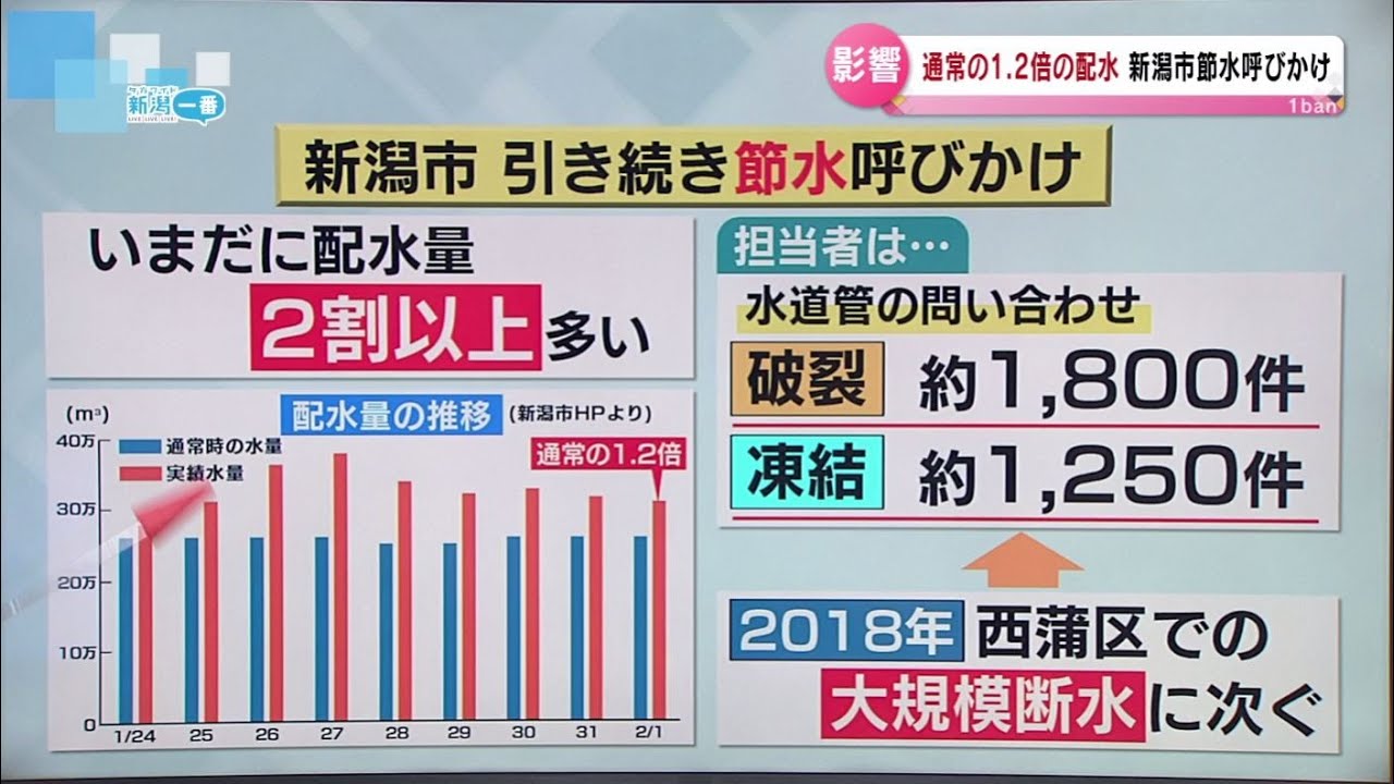 新潟市が節水呼びかけ】いまだに2割以上多い配水量 ふたたび寒気が入る