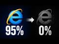 How 95% of the Internet Vanished ?