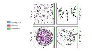 SIR Epidemics on Different Network Topologies
