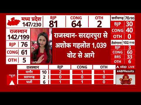 Rajasthan Assembly Election Result 2023: राजस्थान की 199 सीटों पर बीजेपी की 90 सीटों से महा-बढ़त
