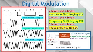 Digital Mod #3. ASK, FSK & PSK Explained with Time Diagrams | Amplitude, Frequency & Phase Shift Key