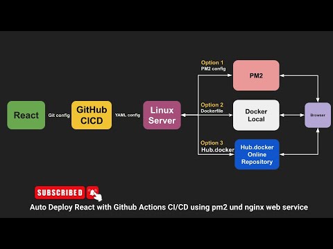 auto deploy React app to GitHub CICD config Linux server, pm2, local ...
