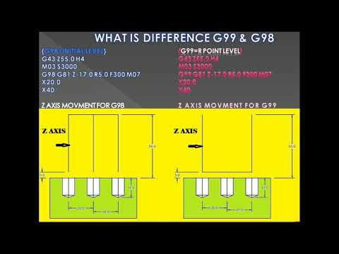 VMC PROGRAMMING G98 & G99 USE IN HINDI