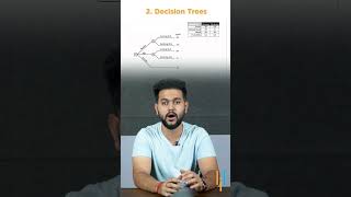 🤔Top Machine Learning Algorithms #Shorts #Simplilearn