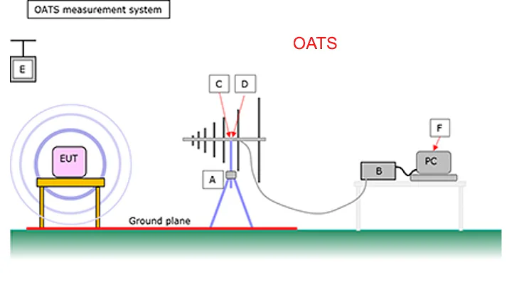 Why do we have multiple ways to measure Radiated electromagnetic Noise?