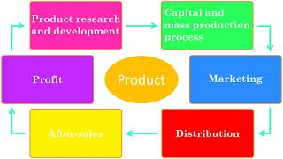 Success is - Product development process