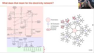 A Transactive Energy System For Integration Of Small-Scale Der Gregor Verbic Smart Grid Seminar