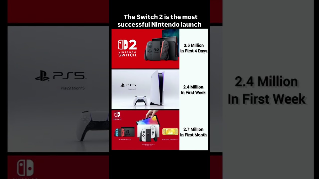The Switch 2 is the most successful Nintendo launch