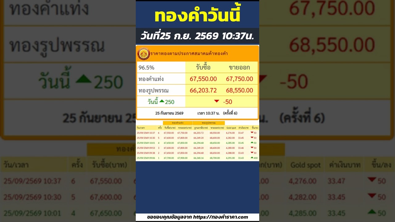 สรุปราคาทองวันนี้ ราคาเพิ่มขึ้น 250บาท ทองคำแท่ง ขายออก 67,750บาท | วันที่25 กันยายน 2569 เวลา10:37น