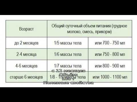 Сколько грамм смеси должен съедать ребенок в 1 месяц за одно кормление. Сколько ребенок должен сьед. Кормление новорожденного смесью таблица. Норма молока для грудничка в 2 месяца на гв. Сколько смеси давать ребенку в 3 месяца.