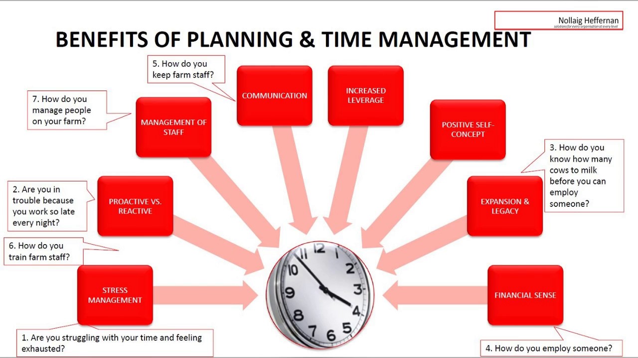 Тест на организацию времени. Тайм-менеджмент. Планирование тайм менеджмент. Корпоративный тайм-менеджмент. Идеальный тайм менеджмент.