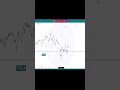 “Tesla (TSLA) Ready for a Next  Move! 🚀📉 | Elliott Wave Update”
