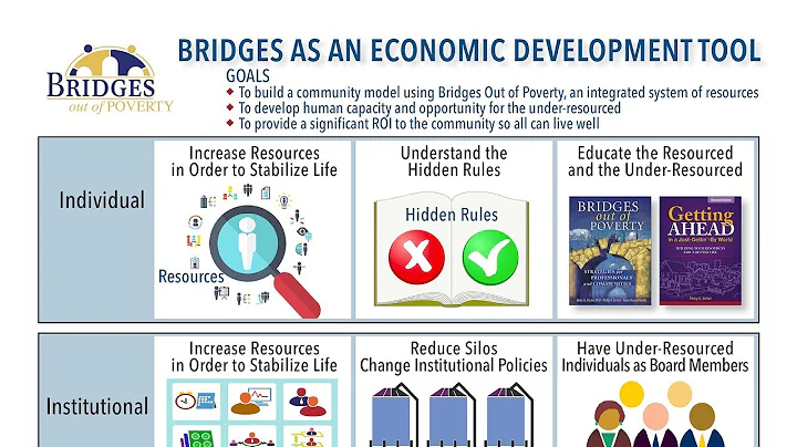 Bridges Out of Poverty at a Glance - DayDayNews