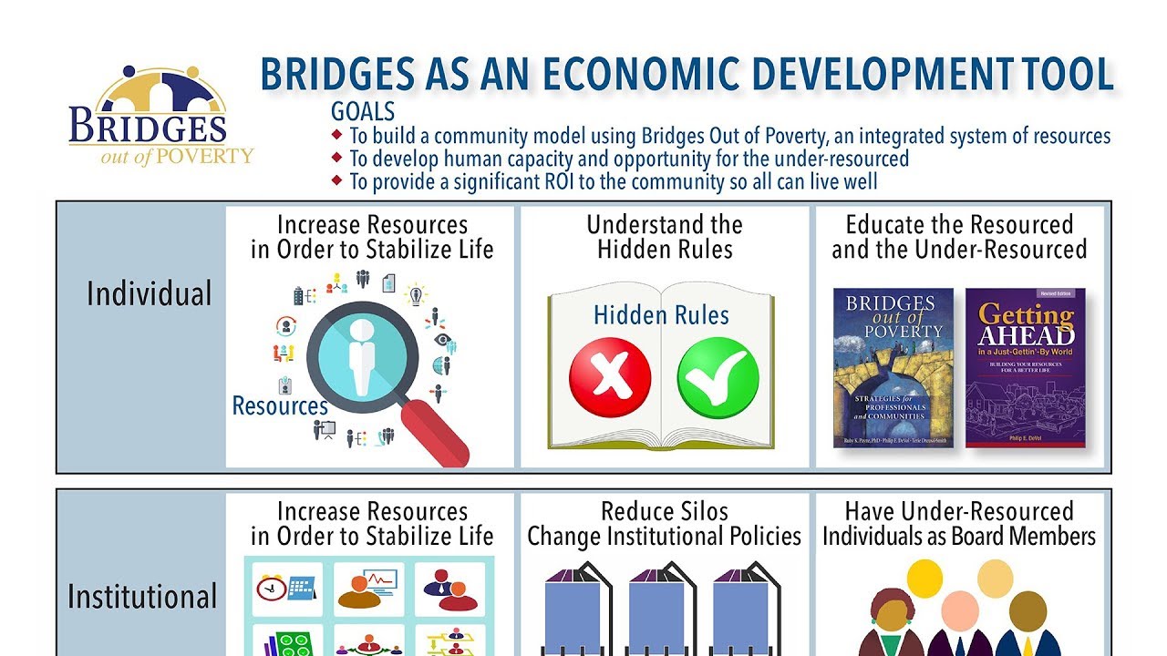 bridges out of poverty at a glance bridges out of poverty