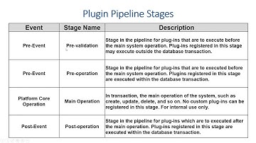 Plugin Execution pipeline | Plugins Event Framework | Plugins in Dynamics CRM explained