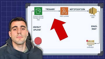 Terraform AWS Step Functions with SNS, SQS, and Lambda