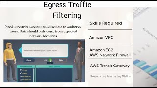 Egress Traffic Filtering AWS Solution architect LEARNING architecture design