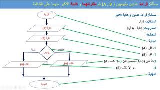 05 exercice organigramme تحديد العدد الاكبر